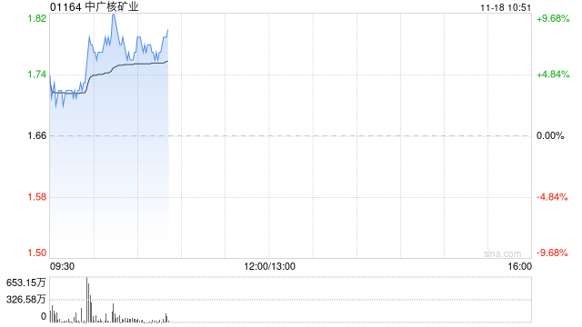 中广核矿业早盘持续上涨逾9% 机构看好铀价持续上行