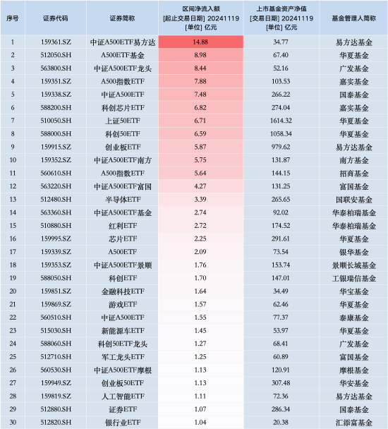 最受青睐ETF：11月19日中证A500ETF易方达获净申购14.88亿元，华夏A500ETF基金获净申购8.98亿元（名单）