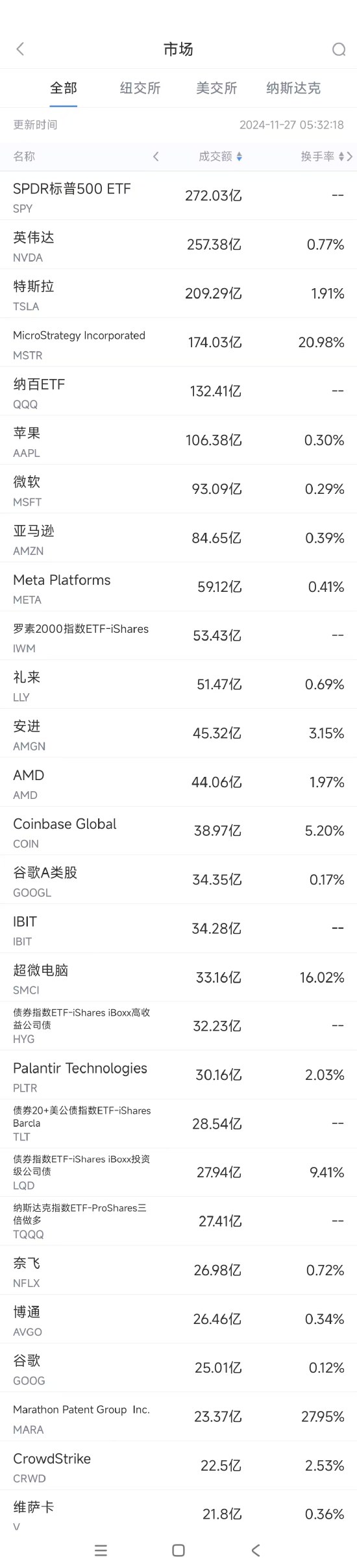 11月26日美股成交额前20：巴克莱称谷歌搜索垄断案对微软影响不大