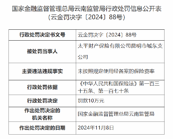 太平财险昆明市城东支公司被罚10万元：因未按照规定使用经备案的保险费率