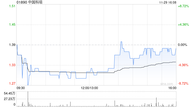 中国科培公布年度业绩 归母应占溢利约8.28亿元同比增长11.38%