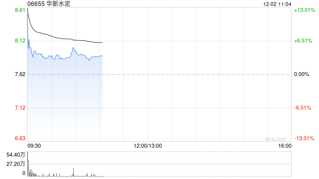 华新水泥盘中涨超12% 拟8.38亿美元收购非洲水泥企业