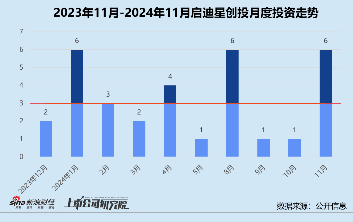 创投月报 | 启迪之星创投：年内仅登记备案一只基金 助力具身大脑研发商千诀科技