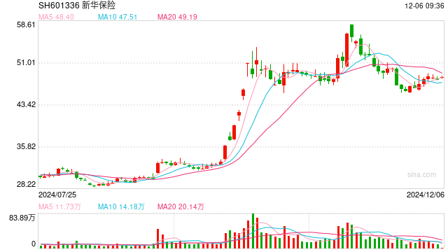 时隔五年后，券商股再度被险资举牌 新华保险举牌海通证券H股股票