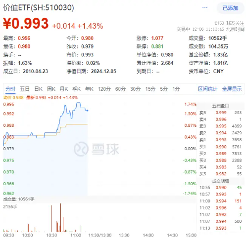 保险股爆发！高股息盘中拉升，价值ETF（510030）上探1.74%！机构：A股岁末年初爆发行情可能性较大