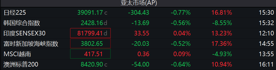 等待非农，欧亚股市涨跌不一，韩股跌幅收窄，印度卢比走高，比特币反弹逾1%